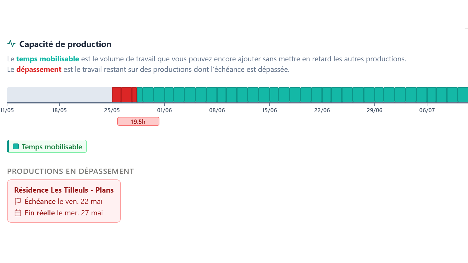 Timeline de capacité : temps mobilisable et productions en dépassement